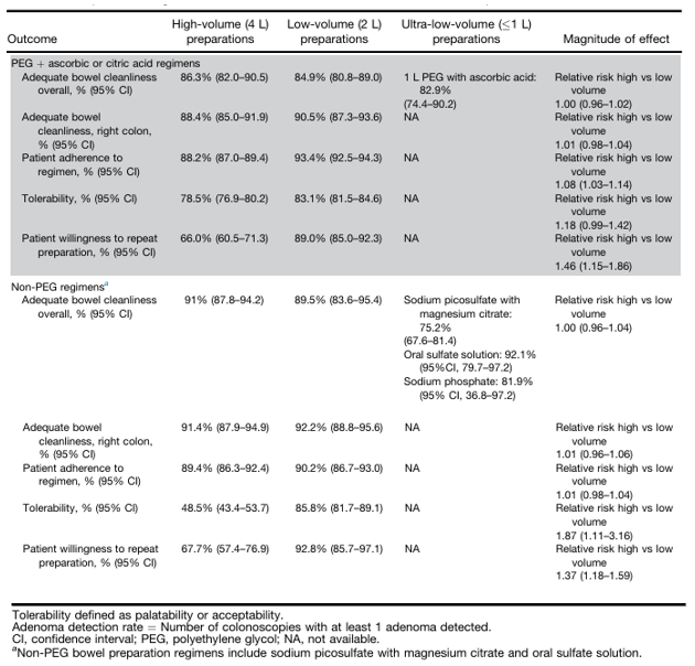 💧 TIPOS DE PREPARACIÓN INTESTINAL:

❌ Ninguno es superior en eficacia para pacientes de bajo riesgo.
✅ Se prefiere 2 L vs 4 L (mejor tolerancia, similar eficacia)
🚫 Evitar regímenes hiperosmóticos en pacientes con IC, ERC, edad avanzada, bajo peso.

➡️ ¡Seguridad ante todo!
