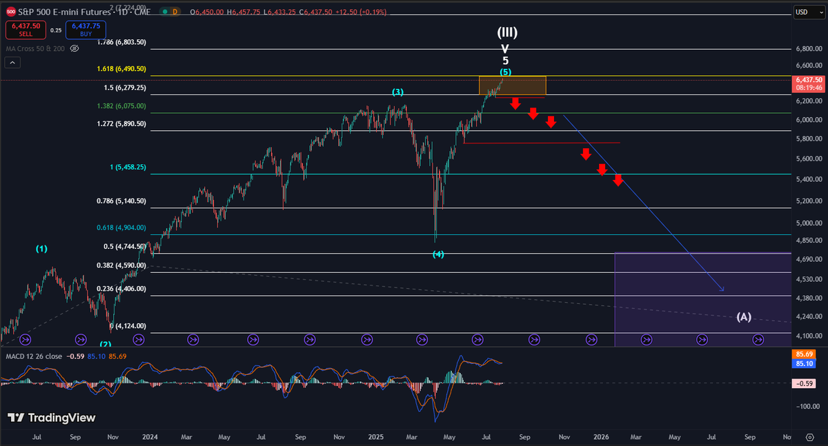 GunsRoses1987's tweet image. ES1: S&P Futures has one job this week, remain above 6241 to keep this rally alive.
6490.50 = 1.618 fib a very likely target for a wave (5) completion top.