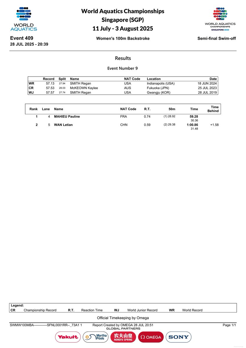 swimcoverage's tweet image. 🇸🇬World Championships Singapore 2025 #AQUASingapore2025
Women&apos;s 100m Backstroke Semifinals Swim-Off
omegatiming.com/File/000119000…

1. Pauline Mahieu (FRA🇫🇷) 59.28
2. Wan Letian (CHN🇨🇳) 1:00.86