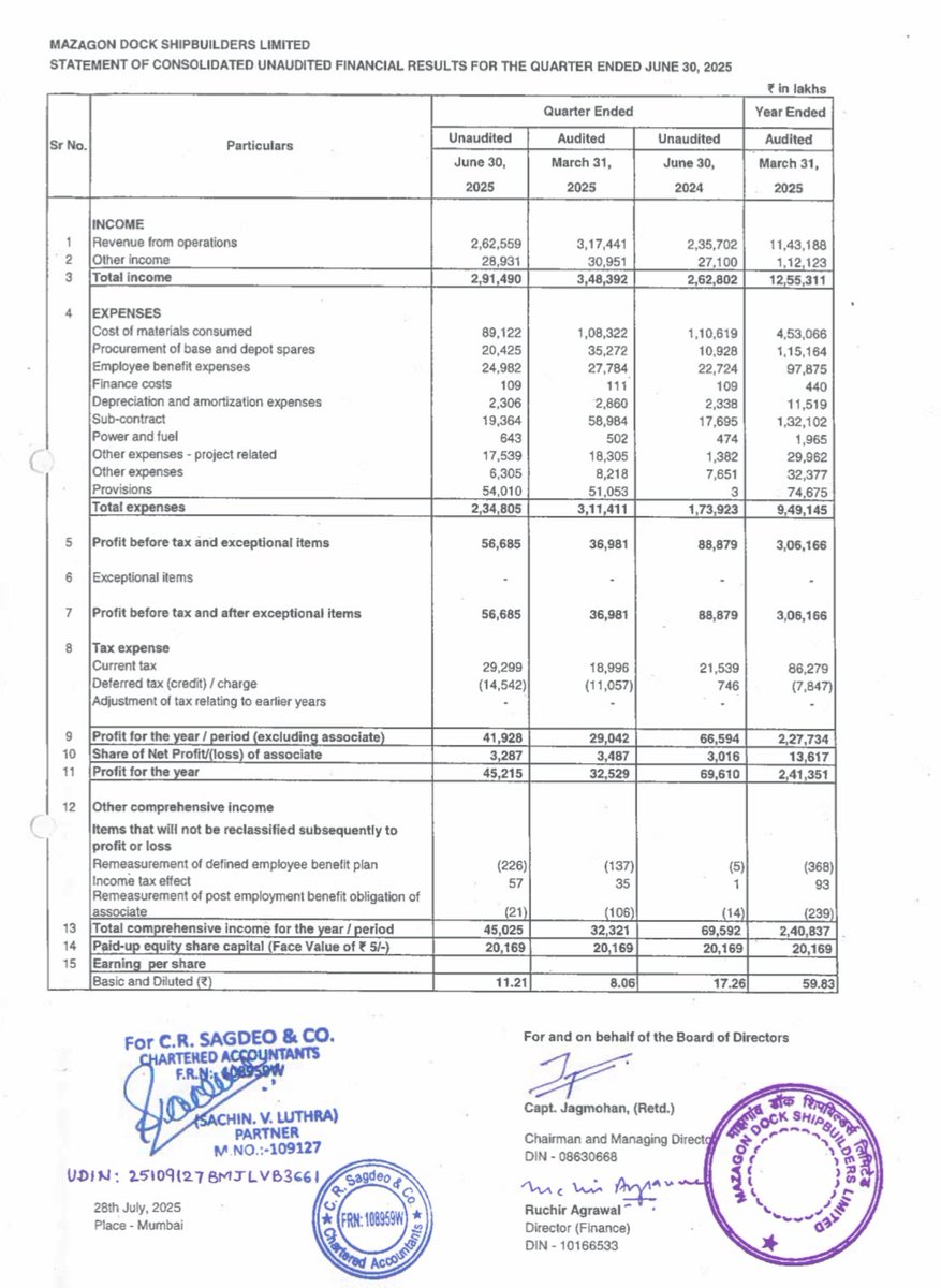 AimInvestments's tweet image. Mazagon Dock: Poor Results
👉Revenue Up 11.4% (YoY)
👉EBITDA Down 53% (YoY)
👉Net Profit Down 35% (YoY)
Severe Margin contraction 11.4% Vs 27.4% (YoY)