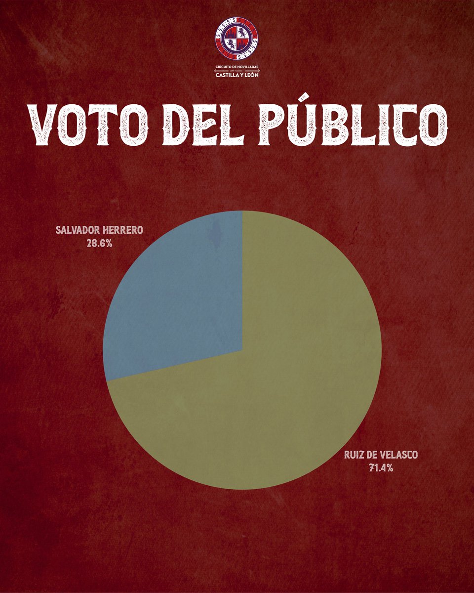 CircuitoCyL's tweet image. ¡La puntuación de los finalistas! 🏆
🗳El voto del público de Roa de Duero fue para Ruiz de Velasco
No te pierdas la GRAN FINAL, el 3 de agosto en Herrera de Pisuerga 💥
#CircuitoCyL🤎
#novilladascyl