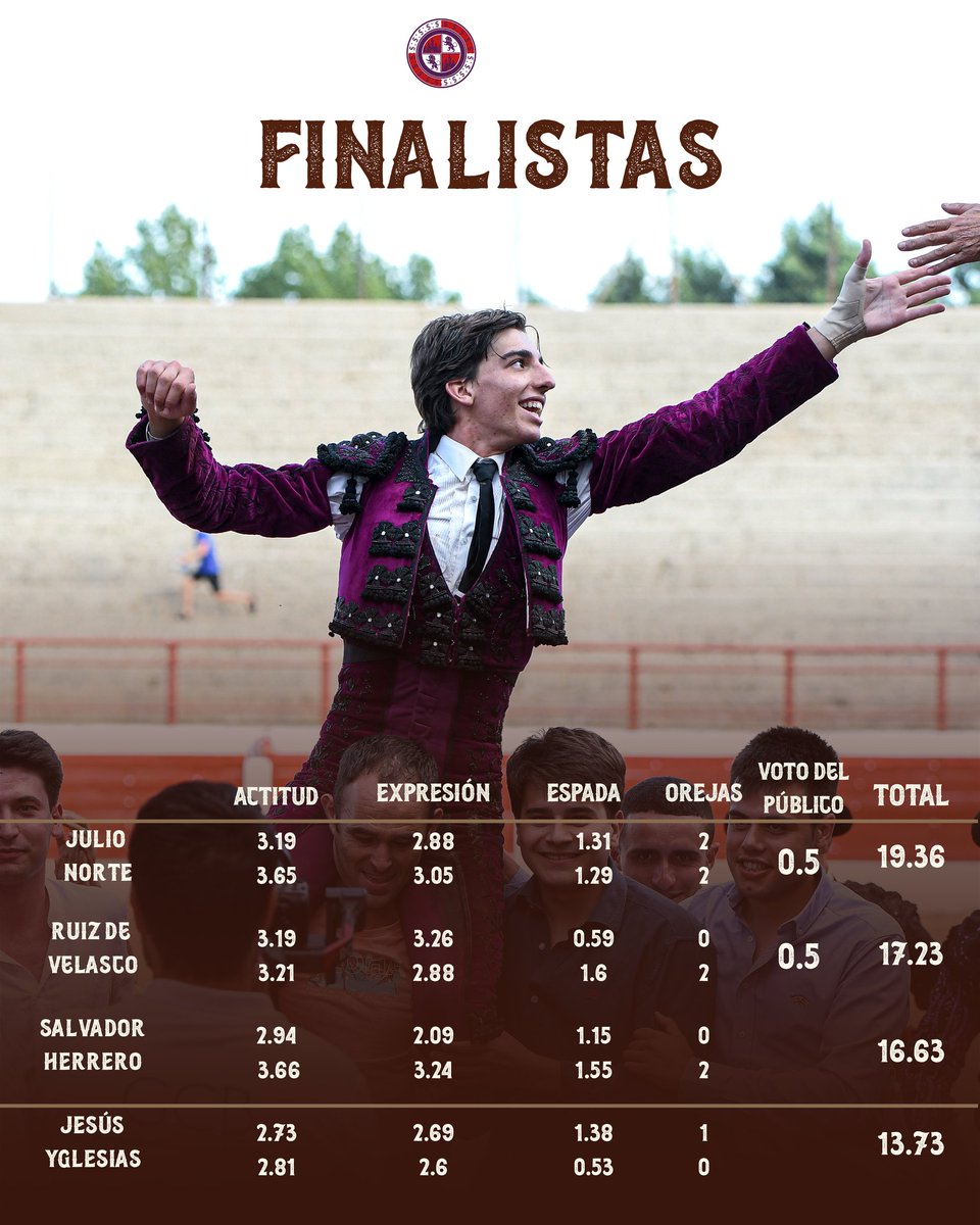 CircuitoCyL's tweet image. ¡La puntuación de los finalistas! 🏆
🗳El voto del público de Roa de Duero fue para Ruiz de Velasco
No te pierdas la GRAN FINAL, el 3 de agosto en Herrera de Pisuerga 💥
#CircuitoCyL🤎
#novilladascyl