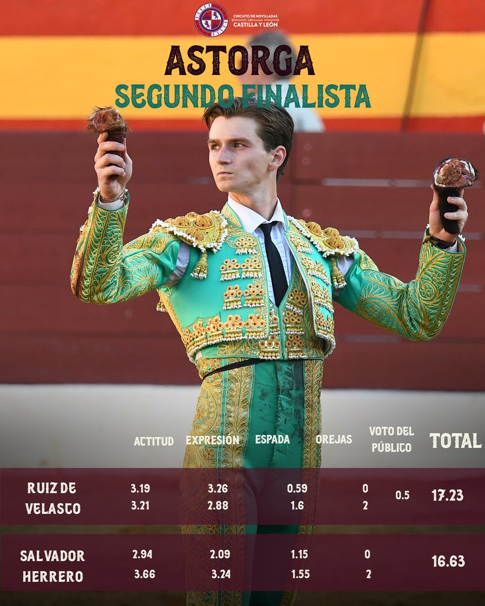 CircuitoCyL's tweet image. ¡La puntuación de los finalistas! 🏆
🗳El voto del público de Roa de Duero fue para Ruiz de Velasco
No te pierdas la GRAN FINAL, el 3 de agosto en Herrera de Pisuerga 💥
#CircuitoCyL🤎
#novilladascyl