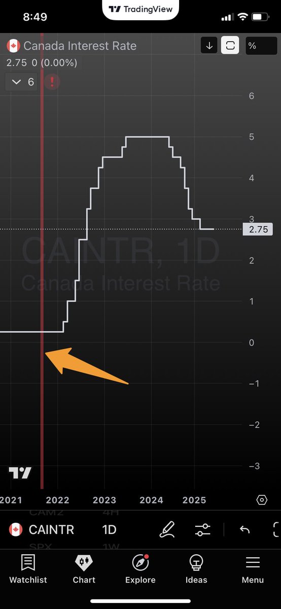 MBrant75 (@mbrant75) on Twitter photo <a href="/nationalpost/">National Post</a> “Trudeau government’s spending, not Bank of Canada interest rate policies, deemed largely responsible for soaring inflation during pandemic”
The BoC also waited until the earliest opportunity after the election in 2021 to start hiking, for political purposes.
(And don’t bother <a href="/nationalpost/">National Post</a> “Trudeau government’s spending, not Bank of Canada interest rate policies, deemed largely responsible for soaring inflation during pandemic”
The BoC also waited until the earliest opportunity after the election in 2021 to start hiking, for political purposes.
(And don’t bother