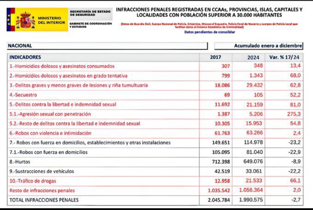 bechoch's tweet image. - &quot;En España tenemos las calles más seguras, no voy a decir del mundo, pero casi&quot;.

(▪︎) Seguras, si vas como yo, con 200 guardaespaldas...