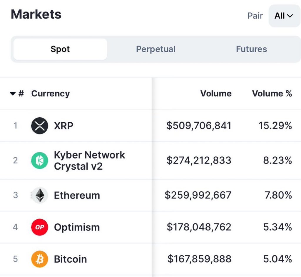 ONE_LOVE_VEGAN8's tweet image. 🚨 BREAKING: #XRP FLIPS BTC &amp;amp; ETH ON UPBIT! 🇰🇷
$500M+ TRADING VOLUME IN 24H! 📈🔥

ASIA ISN’T JUST ADOPTING XRP…
THEY’RE LEADING WITH IT. 🌏🚀