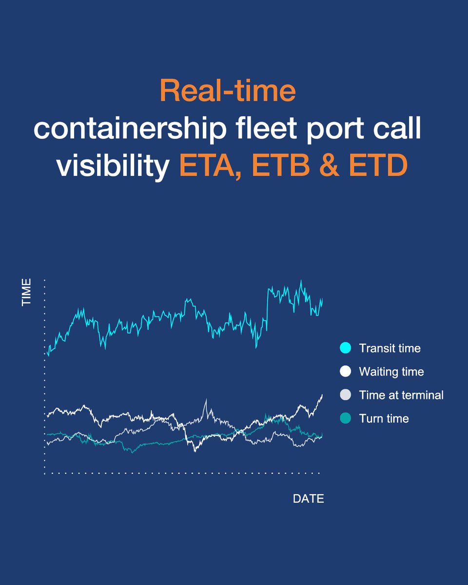 Alphaliner's tweet image. 📣 Alphaliner Predict brings next-level visibility to shippers, logistics providers, and ports.
📊 Using advanced statistical models, it forecasts ETA, ETB, and ETD, flags potential disruptions, and helps you reduce delays across your container operations.
🛳 Gain real-time…
