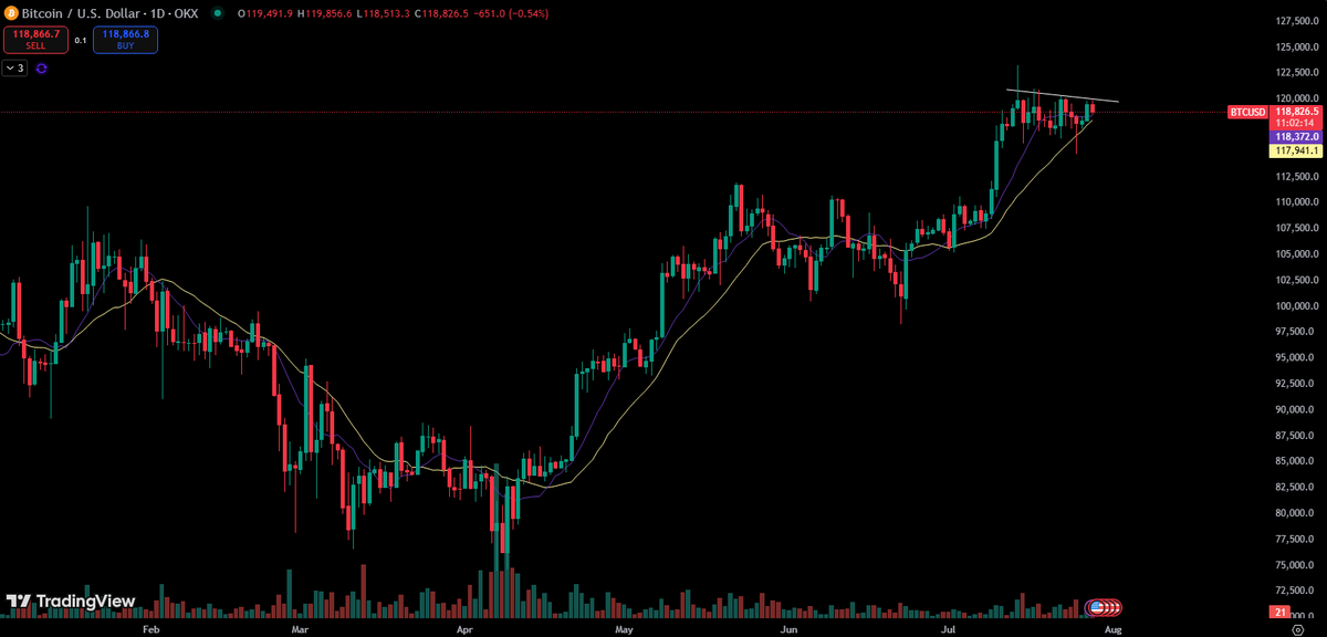 $IWM &amp; $BTC  - Flagging and surfing the 20 perfectly, maybe this rally isn’t over yet.