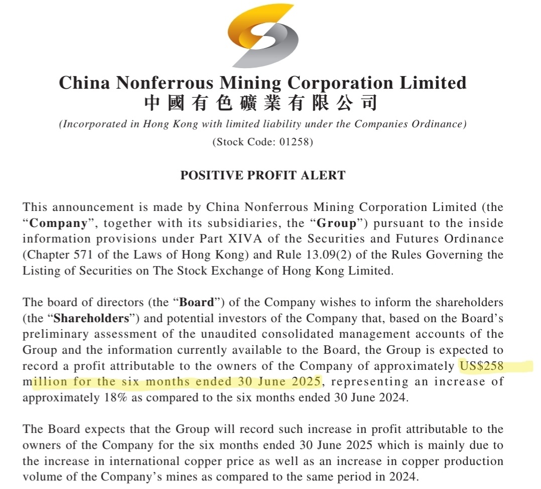 ResGloStocks's tweet image. 🇨🇳🇿🇲🇨🇩China Nonferrous Mining (1258) presentó un Positive Profit Alert.

&amp;gt; Beneficios de 258 millones en el semestre. + 18% YoY por aumento del precio del cobre y mayor volumen de producción.

&amp;gt; Beneficio Neto de 123 millones en Q1 y de 135 millones en Q2.