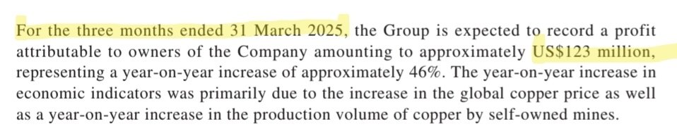 ResGloStocks's tweet image. 🇨🇳🇿🇲🇨🇩China Nonferrous Mining (1258) presentó un Positive Profit Alert.

&amp;gt; Beneficios de 258 millones en el semestre. + 18% YoY por aumento del precio del cobre y mayor volumen de producción.

&amp;gt; Beneficio Neto de 123 millones en Q1 y de 135 millones en Q2.