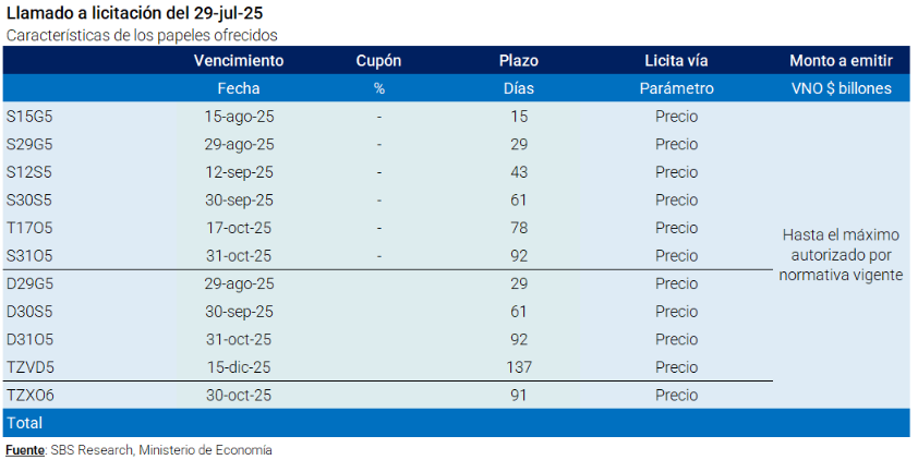 julianyosovitch's tweet image. 🚨LLAMADO A LICITACION DE DEUDA CLAVE🚨
➡️El Tesoro comunicó las condiciones para la licitación de deuda ARS que tendrá lugar mañana
➡️Se enfrentan vencimientos por alrededor de $11,8 B.
➡️El menú ofrecido consta de 6 papeles tasa fija
➡️Todos con vencimiento en 2025
➡️El más…