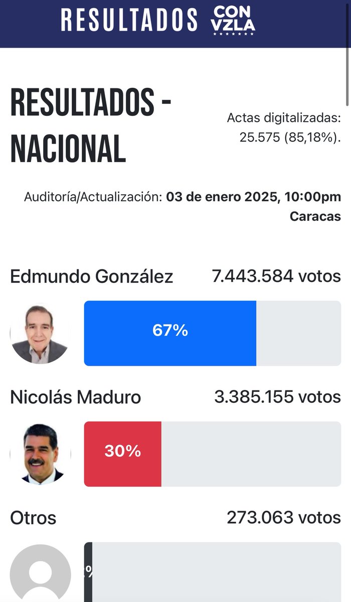 Un año después, la página de la autoridad electoral sigue caída “por hackeo”.

Un año después, la verdad sigue sin poder ser borrada. Les ganamos, pacífica y democráticamente, contra todo un aparato represor.

Les ganamos y todos lo saben. Ellos también.