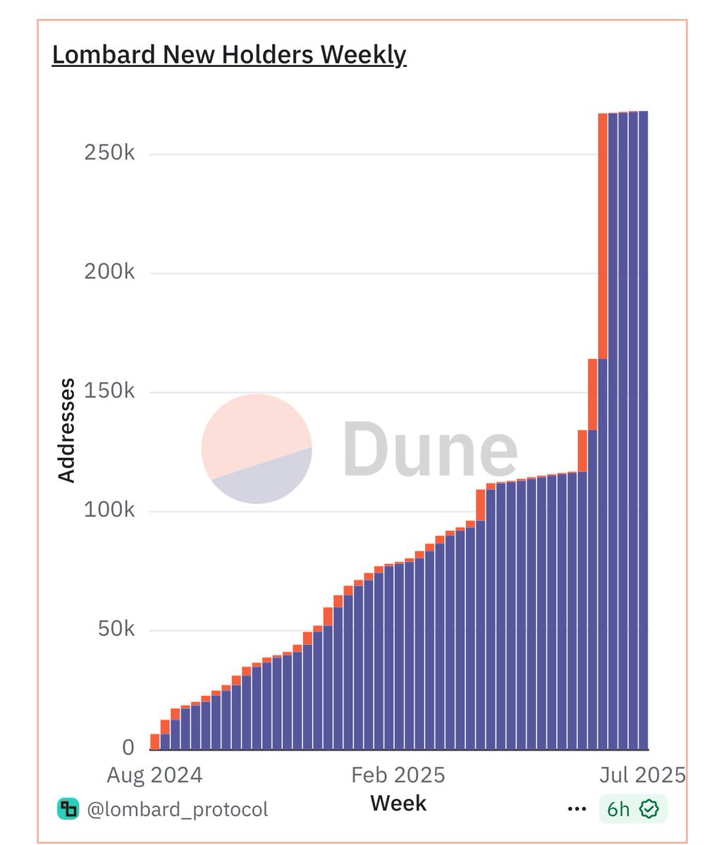 Seymirel's tweet image. Things at @Lombard_Finance have gone way past “picking up pace.” 

The latest Dune data shows over 250K unique wallets and the recent growth is literally vertical. 

This isn’t just about TVL anymore; the user base is exploding, and fast.

When you look at the weekly new holders,…