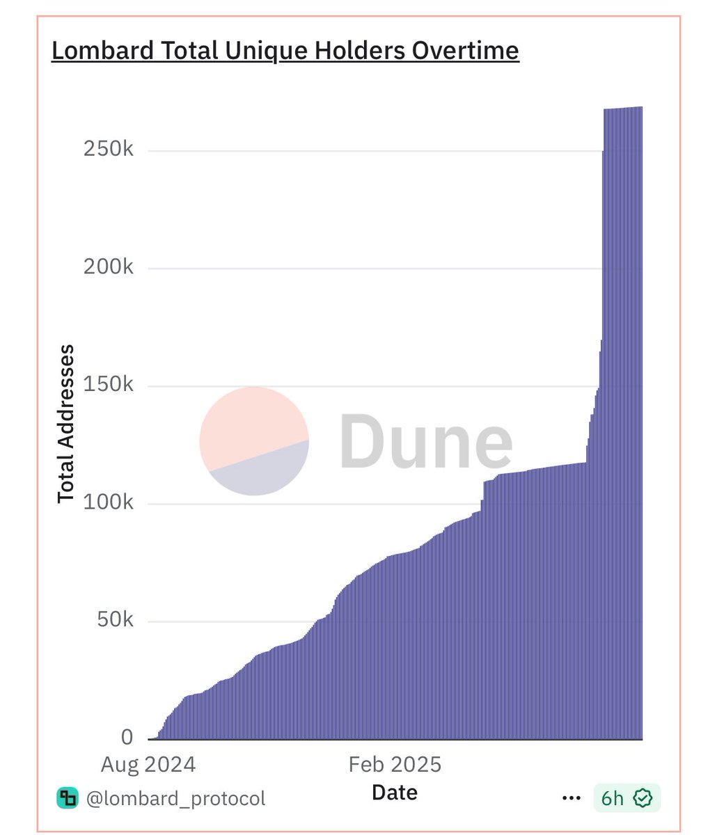 Seymirel's tweet image. Things at @Lombard_Finance have gone way past “picking up pace.” 

The latest Dune data shows over 250K unique wallets and the recent growth is literally vertical. 

This isn’t just about TVL anymore; the user base is exploding, and fast.

When you look at the weekly new holders,…