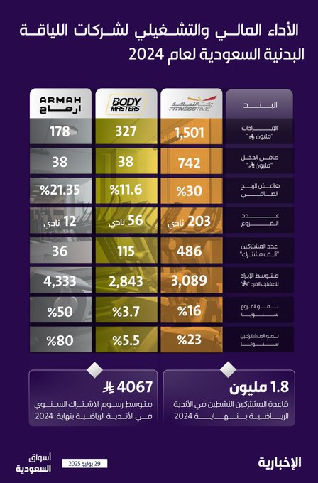 AZK_SA's tweet image. كيف أداء أكبر 3 أندية لياقة في السعودية؟

- وقت اللياقة (تستحوذ على 50% من السوق)
- بودي ماستر (10% من السوق)
- أرماح