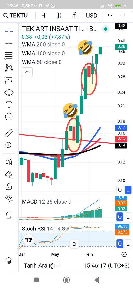 #tektu #merko #mobtl #BULGS #vertu  foto 2 deki bolgelerde(  🤣 ) hustadlara uymayın Uyarısını yapmıştım adam dolar bazlı hisseye  bakmadigindan orayı tepe görüyor 🤣🤣🤣