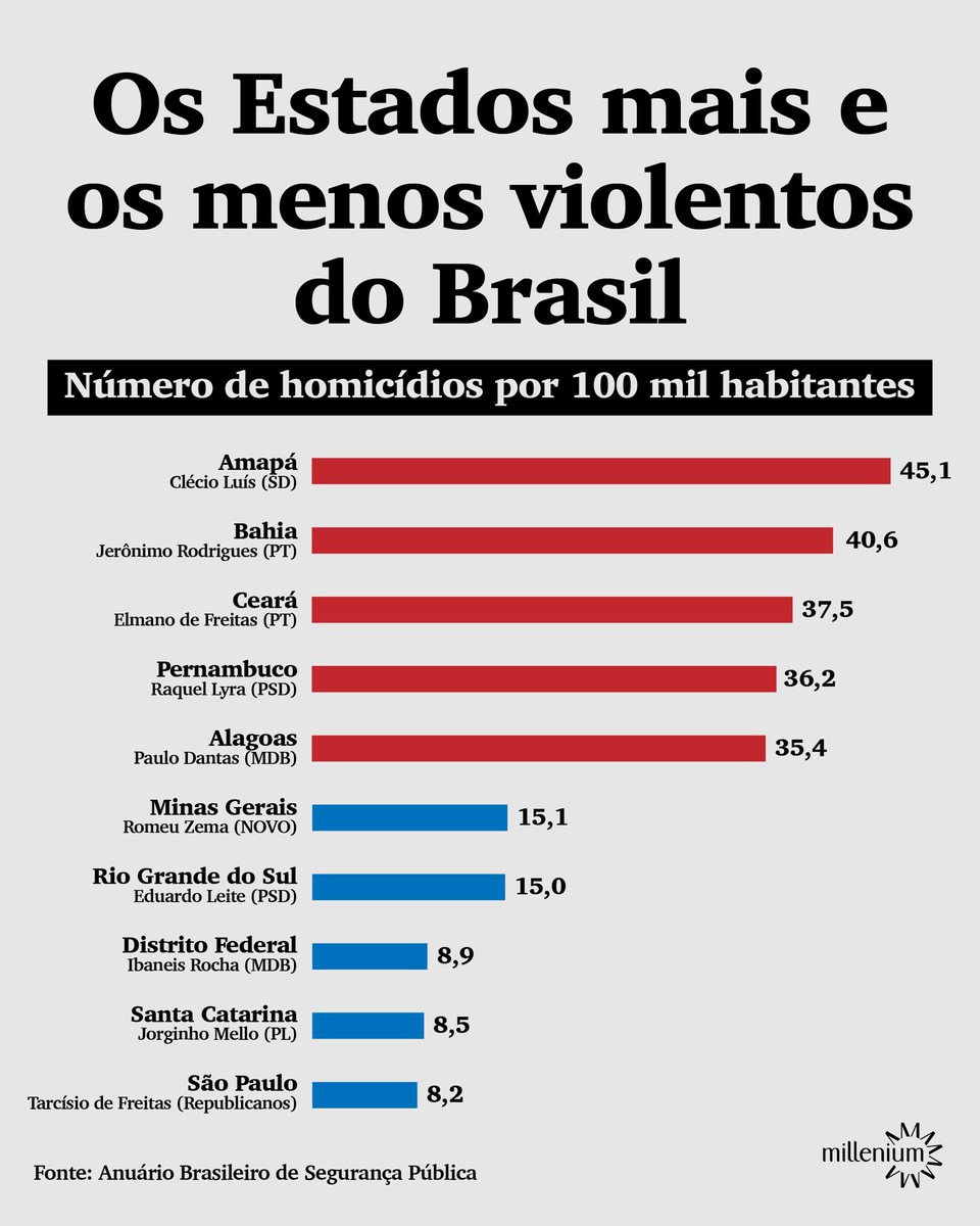 instmillenium's tweet image. A segurança pública é um problema generalizado no Brasil. Mas há estados em que a situação já ficou insustentável.
Você se sente seguro na sua cidade?
