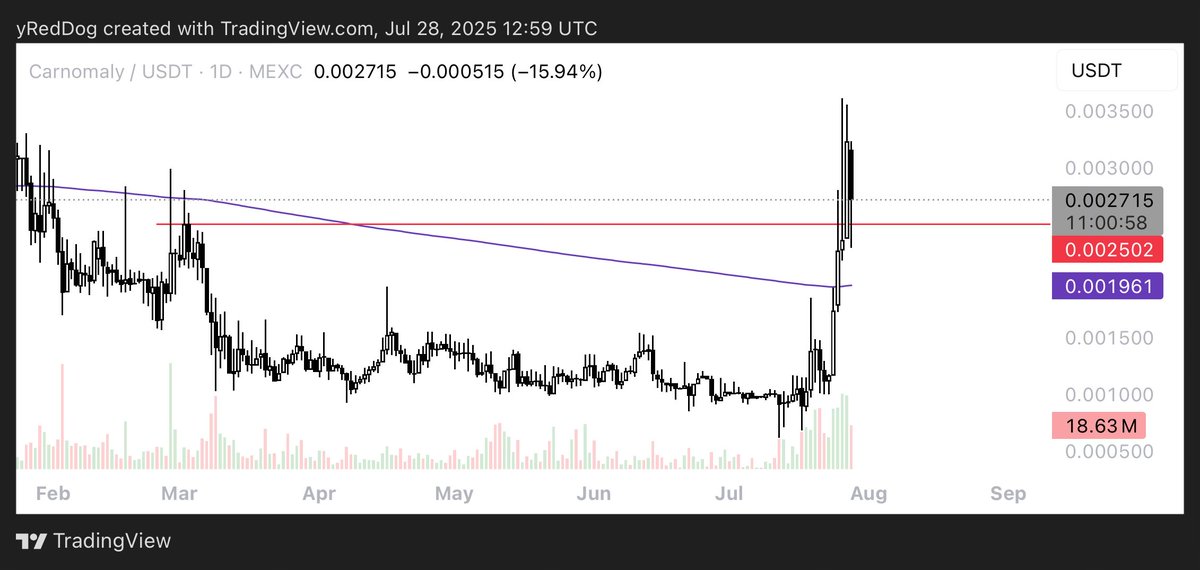 yRedDogg's tweet image. $CARR sideliners now have their entry.

But better act fast.