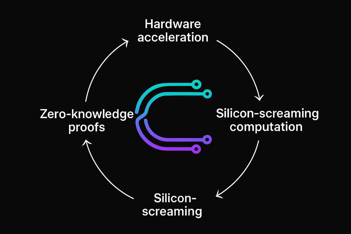 0xrezamsv0x's tweet image. Cysic doesn’t work, it hits.
@cysic_xyz didn’t show up to play nice or write papers. It’s here to tear the polite fiction of ZK apart, with chips, solder, and raw silicon. This isn’t theoretical math anymore. It’s blood, metal, and burn.
Acceleration? Not at software speed, at…