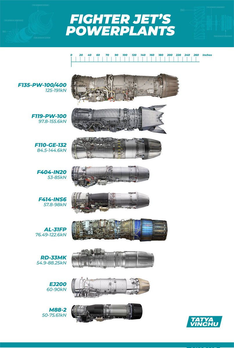 VinodDX9's tweet image. A nice sump up by @officialTatya_1
This clearly explains why it&apos;s easier to design a fighter jet around an engine you can make rather than design an engine to fit a fighter jet you can make! You just can&apos;t replace an engine with any random one.