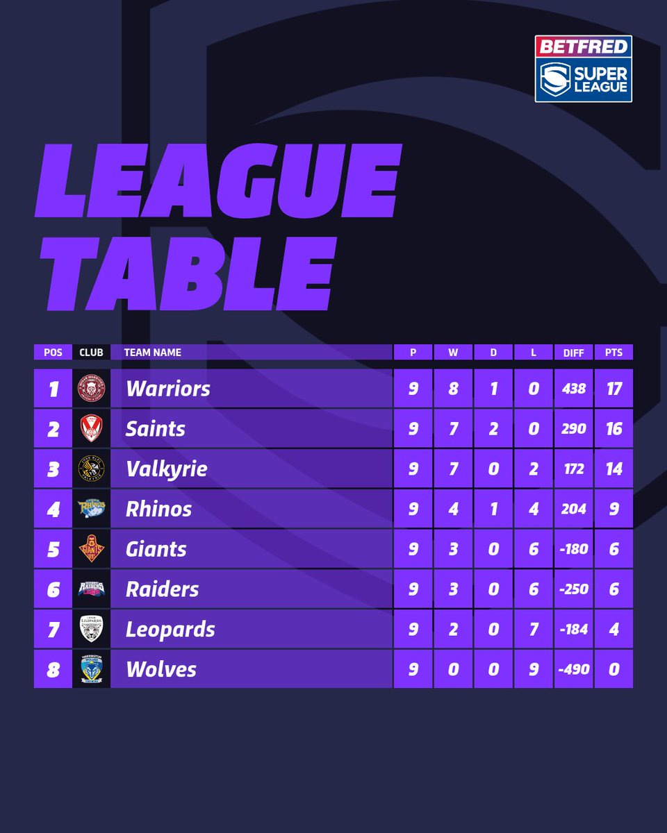 .<a href="/WiganWarriorsRL/">Wigan Warriors 🍒⚪️</a> sit at the top of the leader board after Round 9 of the <a href="/Betfred/">Betfred</a> Women's #SuperLeague 🔥