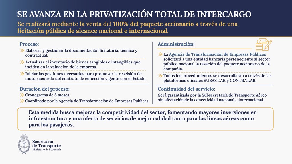 ArgTransporte's tweet image. El Gobierno Nacional avanza con la privatización total de Intercargo. Junto a la desregulación de los servicios de rampa, busca aumentar la competitividad, fomentar la inversión privada y ampliar la oferta de servicios.

Más info 👉 lc.cx/FX00Bg