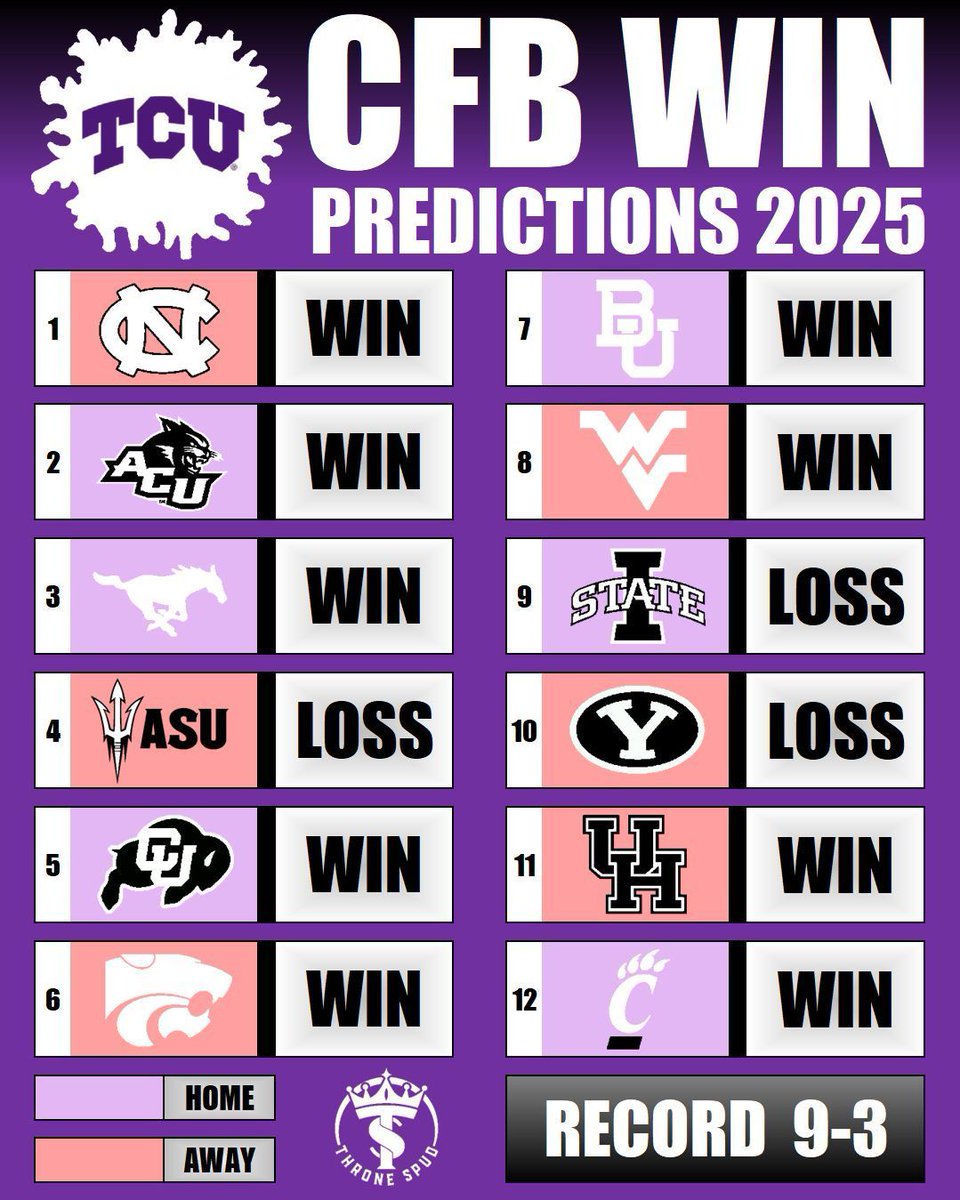 ThroneSpud's tweet image. Here are my 2025 College Football season record predictions for the TCU Horned Frogs🐸 💜
This is part of a series where I Predict All 136 FBS Team’s records for 2025! One of the only social media accounts to individually predict each teams record, game by game.
Passionate…