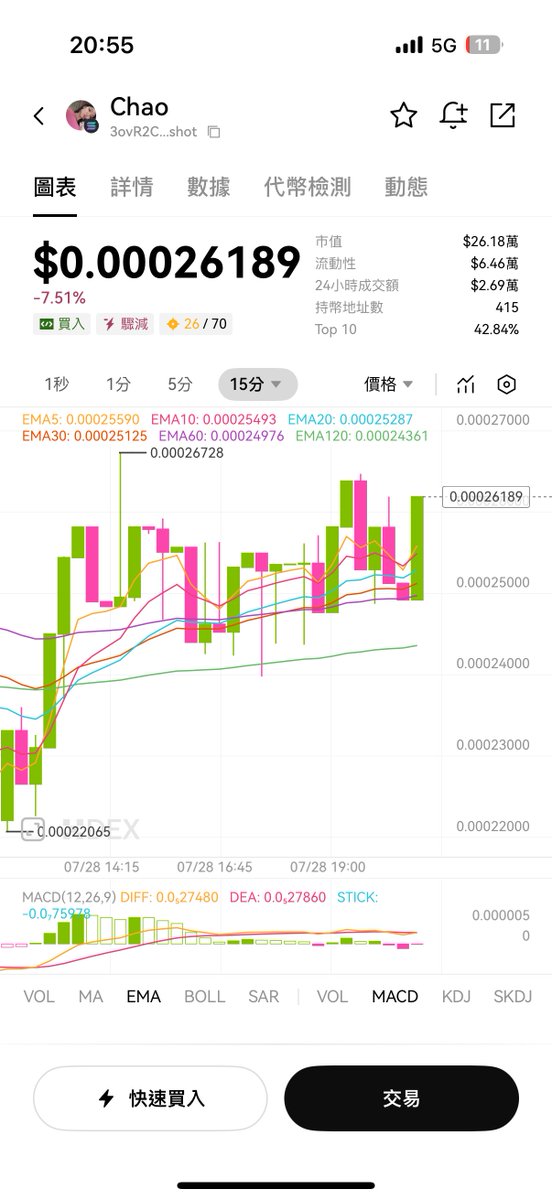 目前 $ENERGY 市值50万美元， $CHAO 市值26万美元，前者一直跌，后老一直横盘， 一个是 <a href="/shoutdotfun/">Shout</a> 官方扶持，一个是手误不小心，是不是有可能 $CHAO 上去坐一阵子的龙一呢？😂😂😂
麻煩 <a href="/shoutdotfun/">Shout</a> 一视同仁，也扶持一下 $CHAO