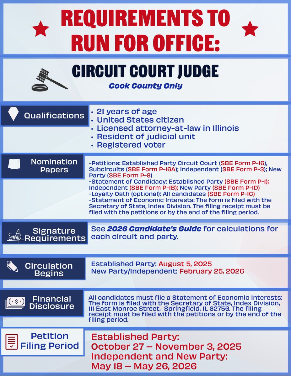 Thinking of running for Circuit Court Judge in Illinois? 🧑‍⚖️

Whether you're in Cook County or anywhere else, find out what you need to qualify, when to file, and which forms to use.

Judicial vacancies: tinyurl.com/2s4e9s8f
#IllinoisElections #CandidateInfo #BeTheChange