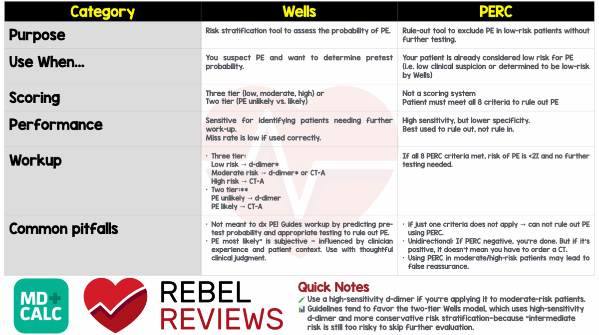 REBEL__EM's tweet image. 🚨 NEW POST: MDCalc Wars 🛑💥
Are you using PERC and Wells correctly?
✅ Start with Wells to guide next steps
🚫 Don’t use PERC in moderate/high-risk
🧪 Use high-sensitivity D-dimer!
👉 Read now: wp.me/pdrP8b-5oN
#REBELEM #FOAMed #EM #VTE #PERC #Wells #Medtwitter