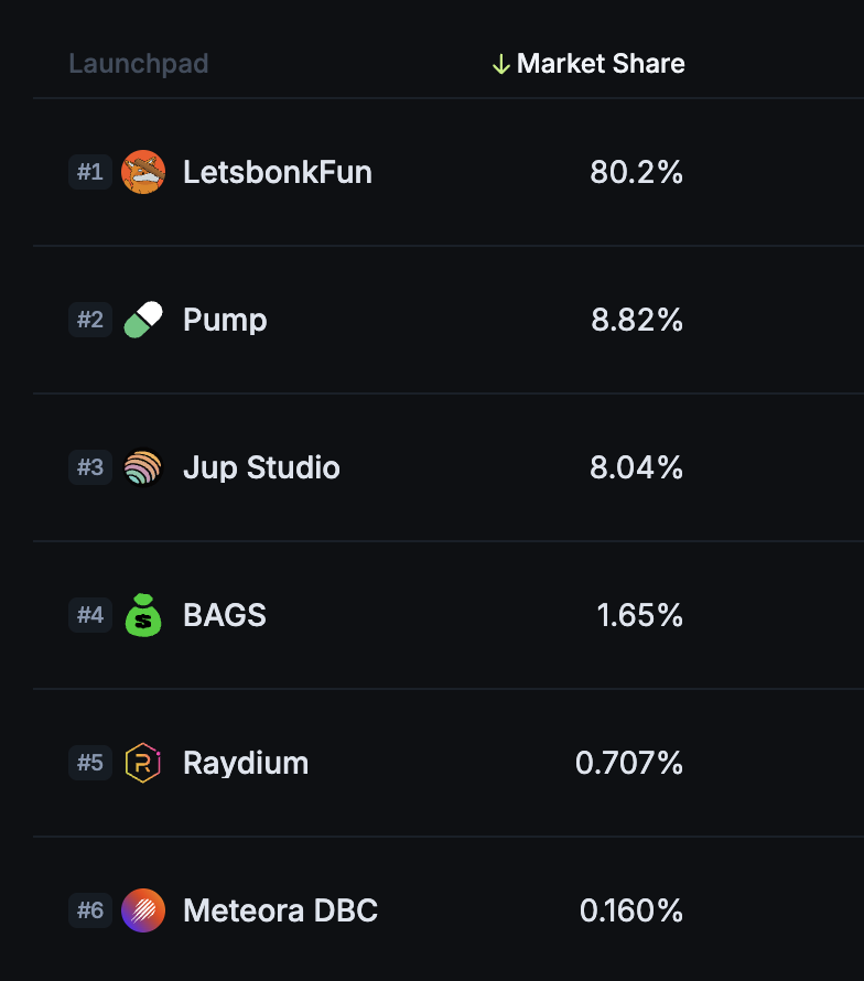 CT_Bonk's tweet photo. regardless of what happens, the cards have been shown

@bonkfun  vs @pumpdotfun 

organic vs superficial

trailblazer vs laggard 

@SolportTom builder vs liar @a1lon9 

the data doesn’t lie 🫡 https://t.co/yKNPZnJ7t2