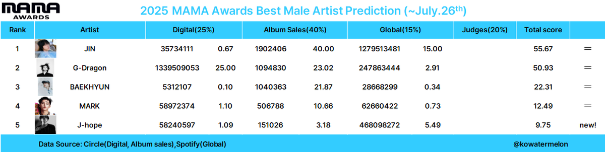Marklee_base's tweet photo. [MAMA EARLY PREDICTIONS]

📅 Sept 30
#️⃣4 #MARK BEST MALE ARTIST
#️⃣4 #MARK_1999 BEST DANCE PERFORMANCE SOLO

⁉️CAN HE WIN? 
Yes, we still have the judges score, BUT we need more pts for GLOBAL. 

⁉️HOW TO INCREASE GLOBAL PTS?
Stream 1999 &amp; The Firstfruit on SPOTIFY. 

cont... https://t.co/JVcNB0bfIi