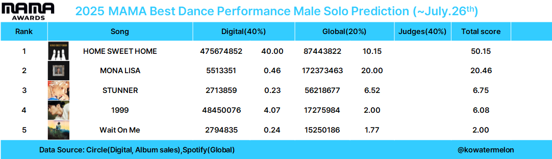 Marklee_base's tweet photo. [MAMA EARLY PREDICTIONS]

📅 Sept 30
#️⃣4 #MARK BEST MALE ARTIST
#️⃣4 #MARK_1999 BEST DANCE PERFORMANCE SOLO

⁉️CAN HE WIN? 
Yes, we still have the judges score, BUT we need more pts for GLOBAL. 

⁉️HOW TO INCREASE GLOBAL PTS?
Stream 1999 &amp; The Firstfruit on SPOTIFY. 

cont... https://t.co/JVcNB0bfIi