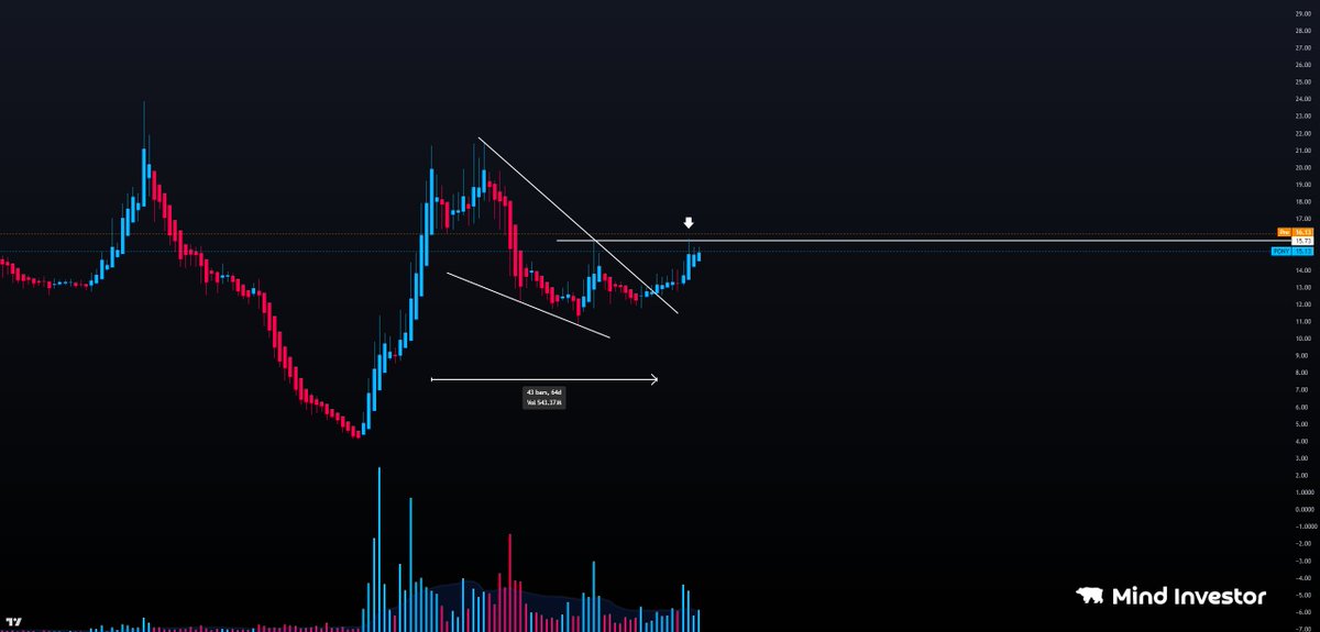 mind1nvestor's tweet image. $PONY – Trade Idea
Already up nicely in pre-market, but my key level is $15.73; I expect a test of support soon.
If it holds, this could offer a compelling risk-reward setup.
The daily base is significant, with 64 days of tightening.
If this plays out, there’s not much…
