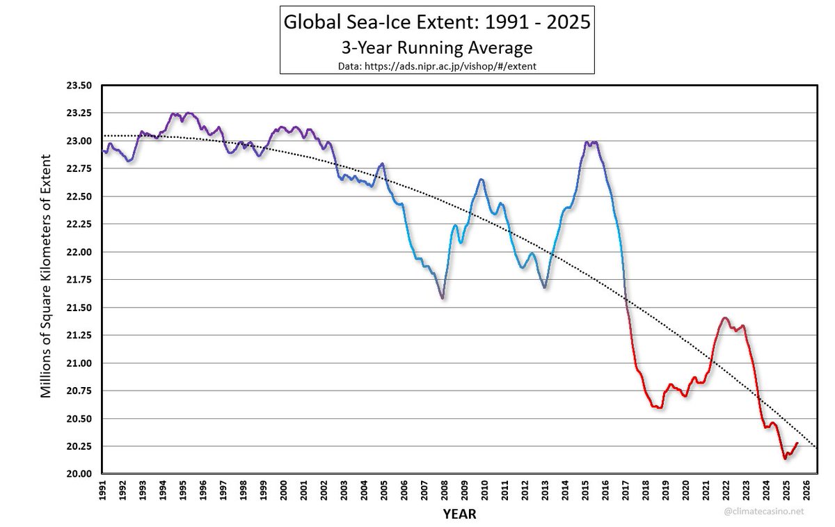 Here's an update on the accelerating decline of global sea-ice extent. This graphic shows the 3-year running average, Jan. 1, 1991 - July 27, 2025, as well as a quadratic trend line.

What is the future of global sea-ice? The climate 8-ball says: "F&amp;%kery ahead!"