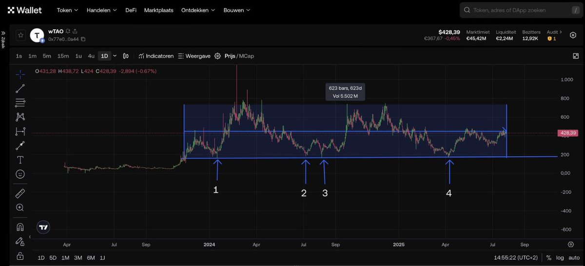 nordin_eth's tweet image. $TAO has been ranging for 623 days, holding strong support at $164 and major resistance at $740.

With BTC nearing $120K &amp;amp; ETH sniffing ATHs, I’m leaning bullish.

If $TAO breaks out, I’m eyeing $870 (1.618 Fib) first &amp;amp; $1100 (2.618) in Q4.

Should see real fireworks after that🚀