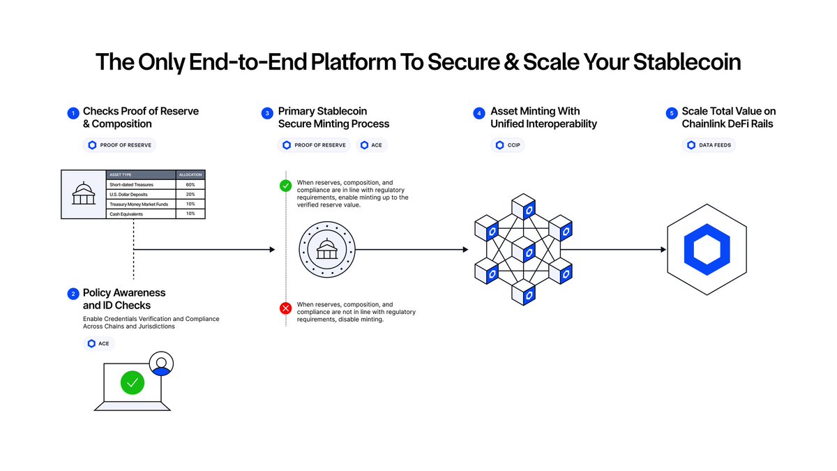 UPUPSOON's tweet image. The ONLY End-to-End Platform to Secure & Scale Your Stablecoin.
ONLY=
Sola
Seulement
Nur
soltanto
فقط
仅有的
$LINK