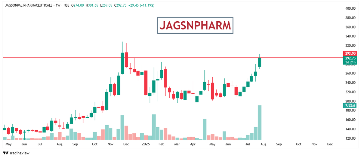 BreakoutTr22561's tweet photo. Good Looking Setup & Price Action on WEEKLY Time Frame🎯
#BreakoutStocks #StockMarket #sharemarket #niftycrash #Nifty #Nifty50 #trendline #trendlinebreakout
#JAGSNPHARM https://t.co/JK7ZKC4a53