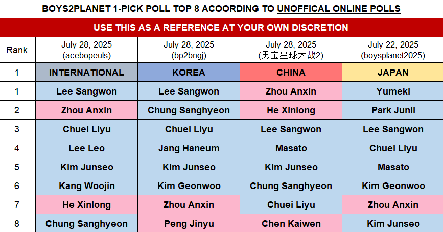 acebopeuls's tweet photo. LAST TABLE TODAY I PROMISE SINCE EVERYBODY WANNA HAVE POLLS

B2P 1-PICK POWER across four different polls 

NOTE: all polls are UNOFFICIAL and may not reflect the actual results, discretion is advised

Who had the best lineup in your opinion?

#BOYS2PLANET #보이즈2플래닛