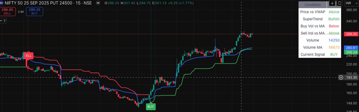 Ravindra_PE's tweet image. 🚀 Created another free indicator!
Built using VWAP, Volume &amp;amp; SuperTrend – works great on Futures, Stocks, and even long-dated Option prices.
Shoutout to @tradematicX for the original idea. I’ve made some improvements on top of it.

Free giveaway
✅ Like, 🔁 Retweet &amp;amp; 📩 DM to…