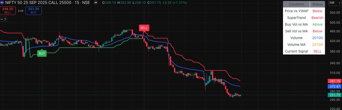 Ravindra_PE's tweet image. 🚀 Created another free indicator!
Built using VWAP, Volume &amp;amp; SuperTrend – works great on Futures, Stocks, and even long-dated Option prices.
Shoutout to @tradematicX for the original idea. I’ve made some improvements on top of it.

Free giveaway
✅ Like, 🔁 Retweet &amp;amp; 📩 DM to…