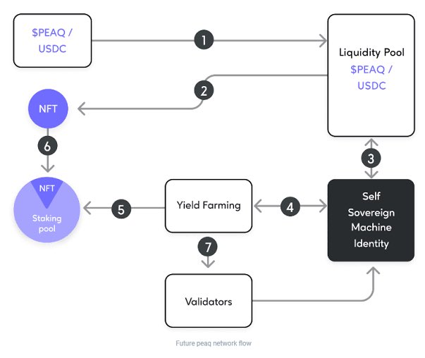 itzdezydank's tweet image. 𝐃𝐢𝐝 𝐲𝐨𝐮 𝐤𝐧𝐨𝐰 𝐭𝐡𝐚𝐭 𝐚𝐫𝐨𝐮𝐧𝐝 𝐌𝐚𝐫𝐜𝐡 2025, 𝐩𝐞𝐚𝐪 𝐡𝐚𝐝 𝐠𝐫𝐨𝐰𝐧 𝐢𝐭𝐬 𝐯𝐚𝐥𝐢𝐝𝐚𝐭𝐨𝐫 𝐬𝐞𝐭 𝐭𝐨 48? 🤖

So let me break it down for you 😊

Validators are like the guardians of a blockchain, they check transactions and keep everything secure and…