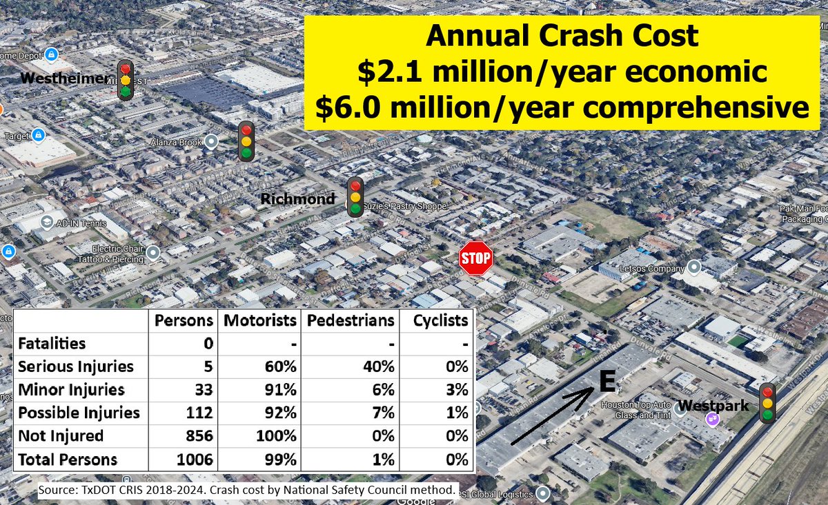 BryanDotson13's tweet photo. #Dunvale What isn’t apparent turning onto Dunvale is the annual cost of crashes. The pain component does fall more heavily on pedestrians and people on bicycles, but mostly it is motorists that are injured on this road: 14% overall casualty rate. https://t.co/Ipod2OVluk
