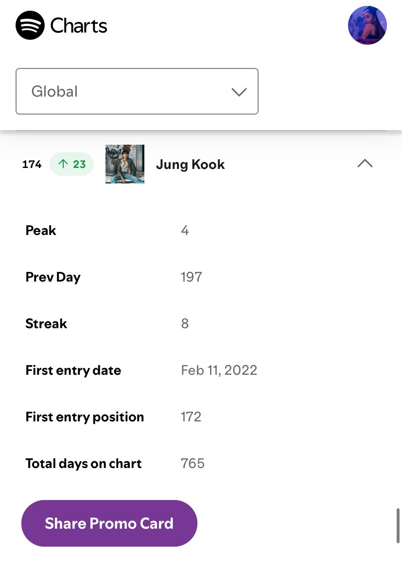 SICKTEAR7's tweet image. #JUNGKOOK rose +23 spots on Spotify Global Daily Artist chart π₯΅π₯