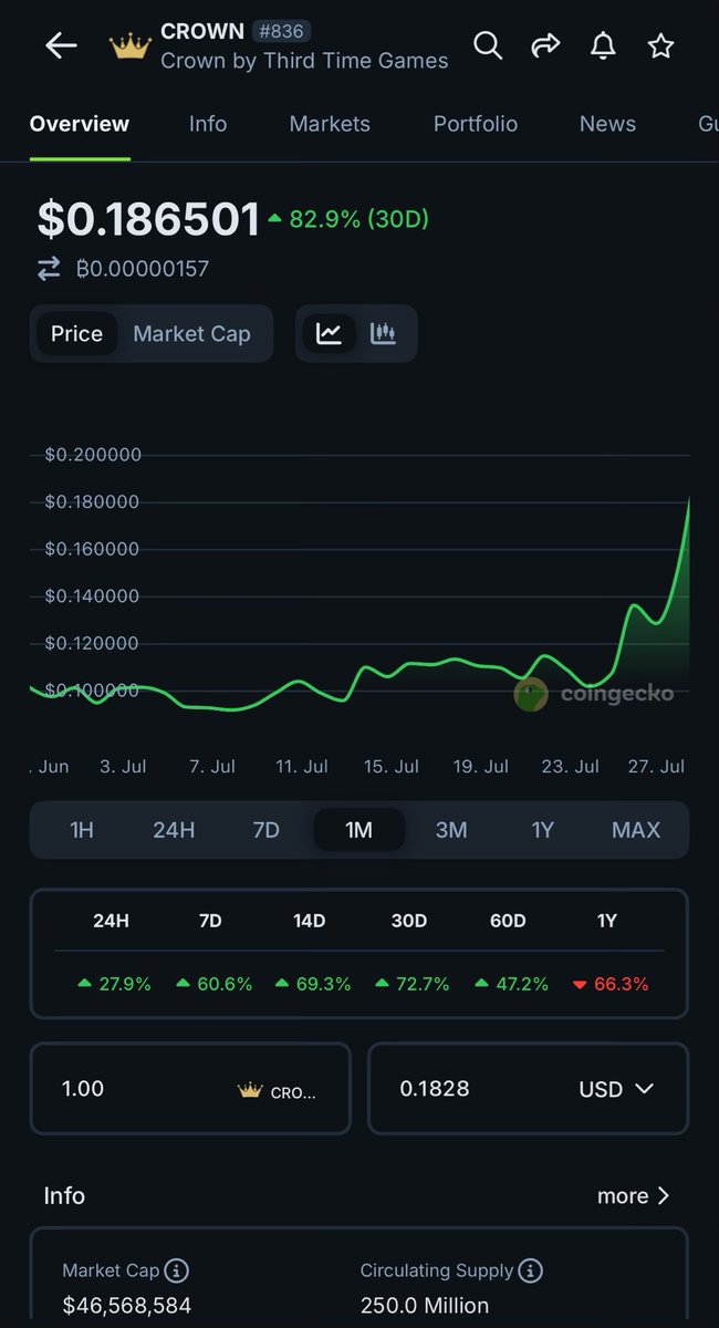 House of Zedge (@zedge_jpeg) on Twitter photo I was telling you about $crown for agesโฆ was reminding you that now was the time to accumulate as we broke the consolidation around 10-11 cents a week ago and now as we approach 20 cents I would like to let you know that youโre still early anonโฆ
<a href="/photofinishgame/">Photo Finishโข LIVE ๐น ๐ Virtual Horse Racing</a> is the number I was telling you about $crown for agesโฆ was reminding you that now was the time to accumulate as we broke the consolidation around 10-11 cents a week ago and now as we approach 20 cents I would like to let you know that youโre still early anonโฆ
<a href="/photofinishgame/">Photo Finishโข LIVE ๐น ๐ Virtual Horse Racing</a> is the number