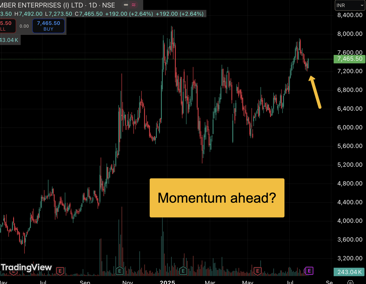 GreenRedStocks's tweet photo. Momentum about to start from here.
Disc: Only for study for purpose
#AMBER #StocksInFocus #StocksToTrade #swingtrade https://t.co/iFmFm0vt2Y