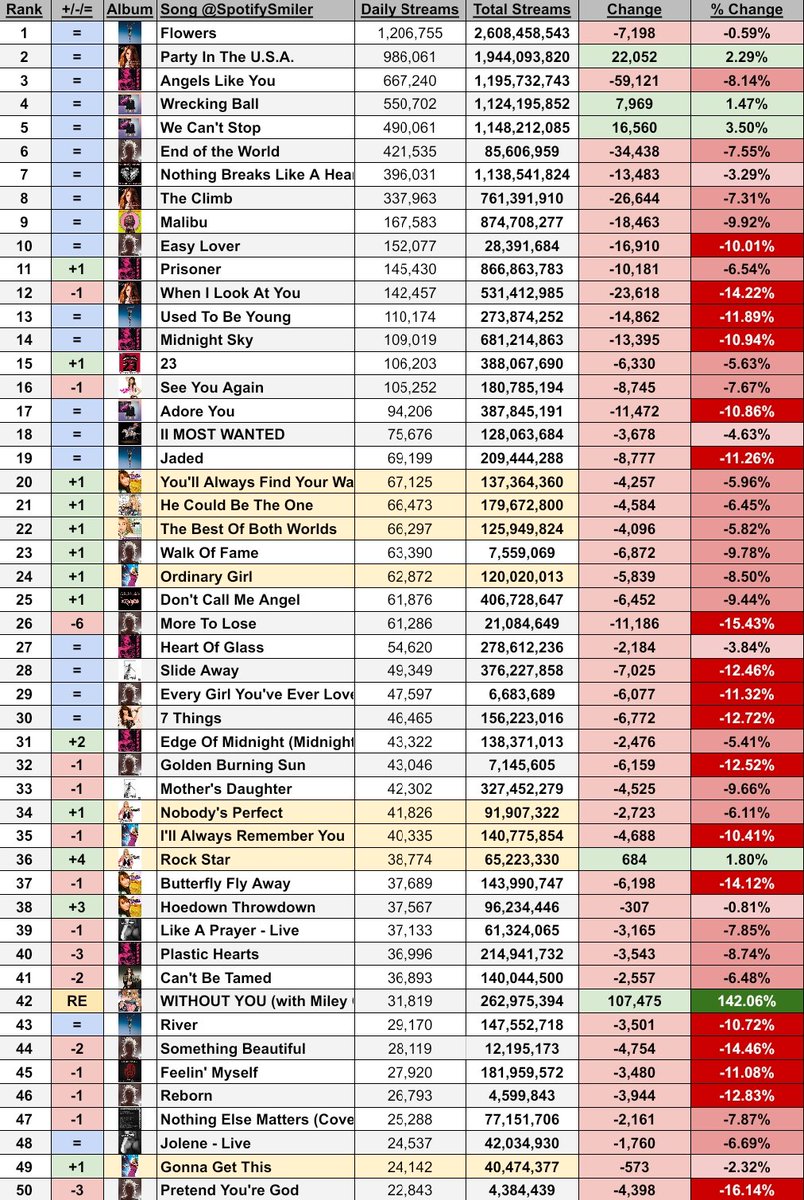 SpotifySmiler's tweet image. .@MileyCyrus&apos; most streamed songs on Saturday, 26/07