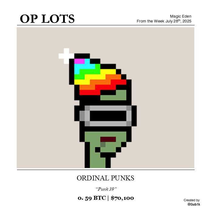 sub1k_ordinals's tweet image. Sub1k inscription sales continue to roll! @OrdinalPunks 39 sold for 0.59 BTC