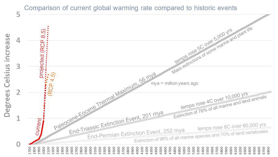 Met4Cast (@met4castuk) on Twitter photo The Earth has warmed before but never this fast.
This graph compares current & projected warming to past extinction-level events.
In the past:
🌡️ +5°C took 5,000+ years
Now:
🌡️ +5°C could happen in just 200 years
This is NOT natural. The Earth has warmed before but never this fast.
This graph compares current & projected warming to past extinction-level events.
In the past:
🌡️ +5°C took 5,000+ years
Now:
🌡️ +5°C could happen in just 200 years
This is NOT natural.