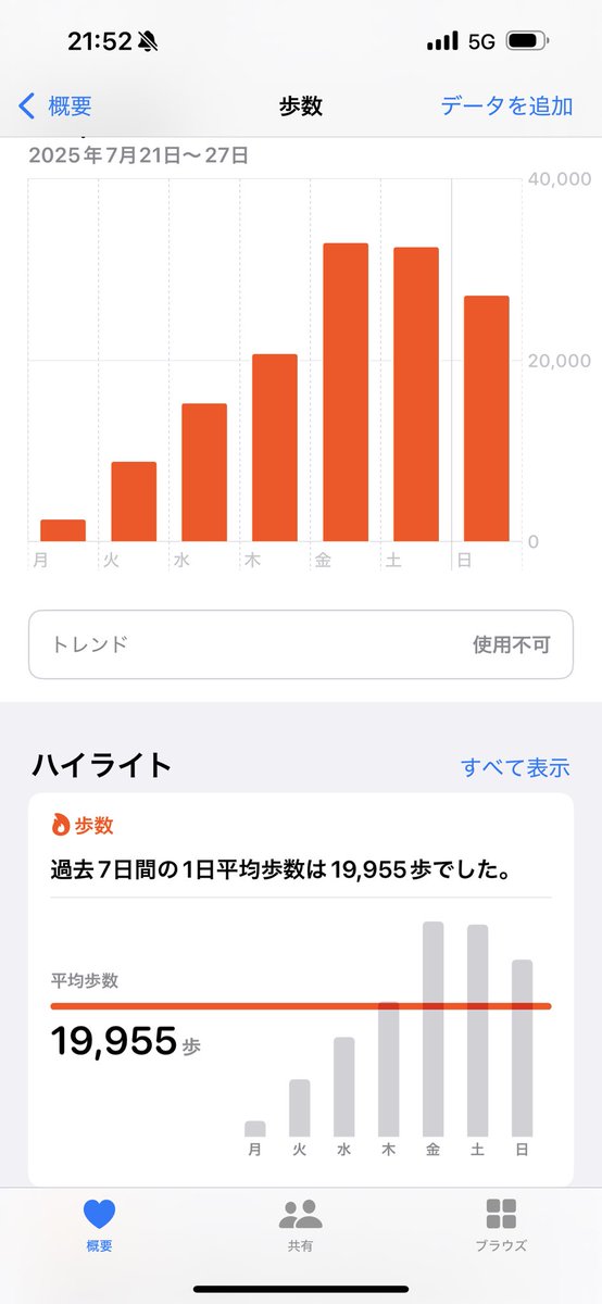 歩数の振れ幅が大き過ぎる